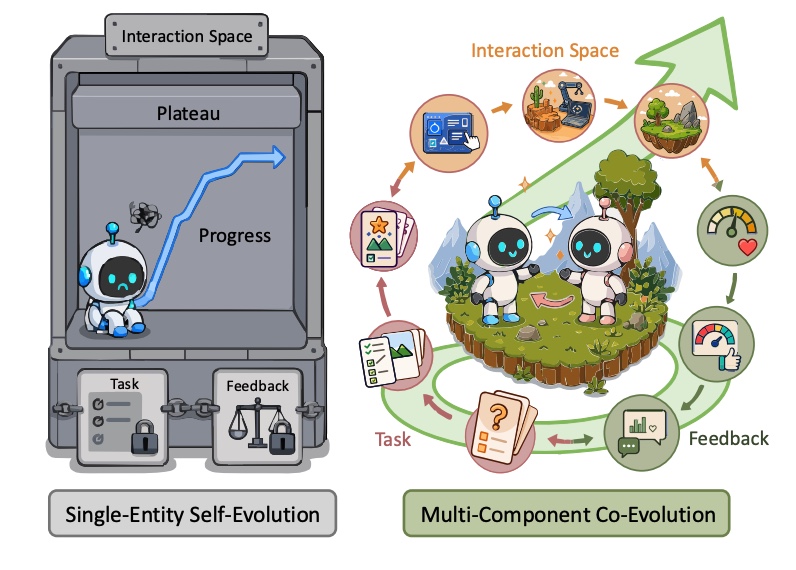 Co-Evolution in Agentic Systems Figure